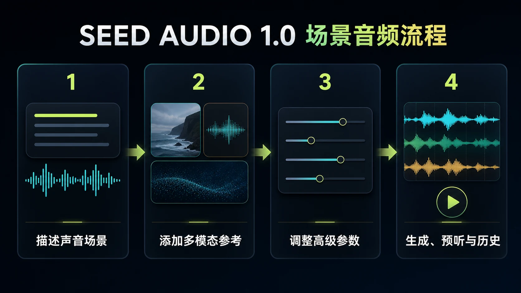 从提示词到 AI 音频的四步流程